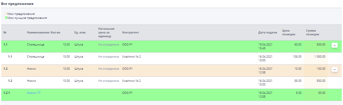 Proposals from participants during the online auction